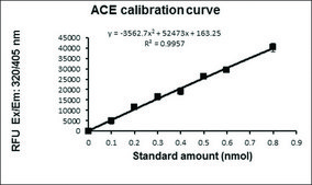 Angiotensin I Converting Enzyme (ACE) Activity Assay Kit (Fluorometric) sufficient for 200 fluorometric&nbsp;tests