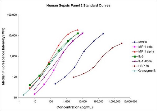 MILLIPLEX® Human Sepsis Panel