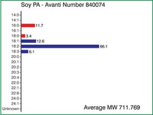 Soy PA Avanti Research™ - A Croda Brand 840074P, powder