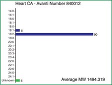 Heart CA Avanti Research™ - A Croda Brand