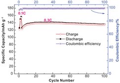 コバルト(III)酸リチウム 99.8% trace metals basis