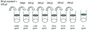 Mouse TCA-3 ELISA Kit for serum, plasma and cell culture supernatant